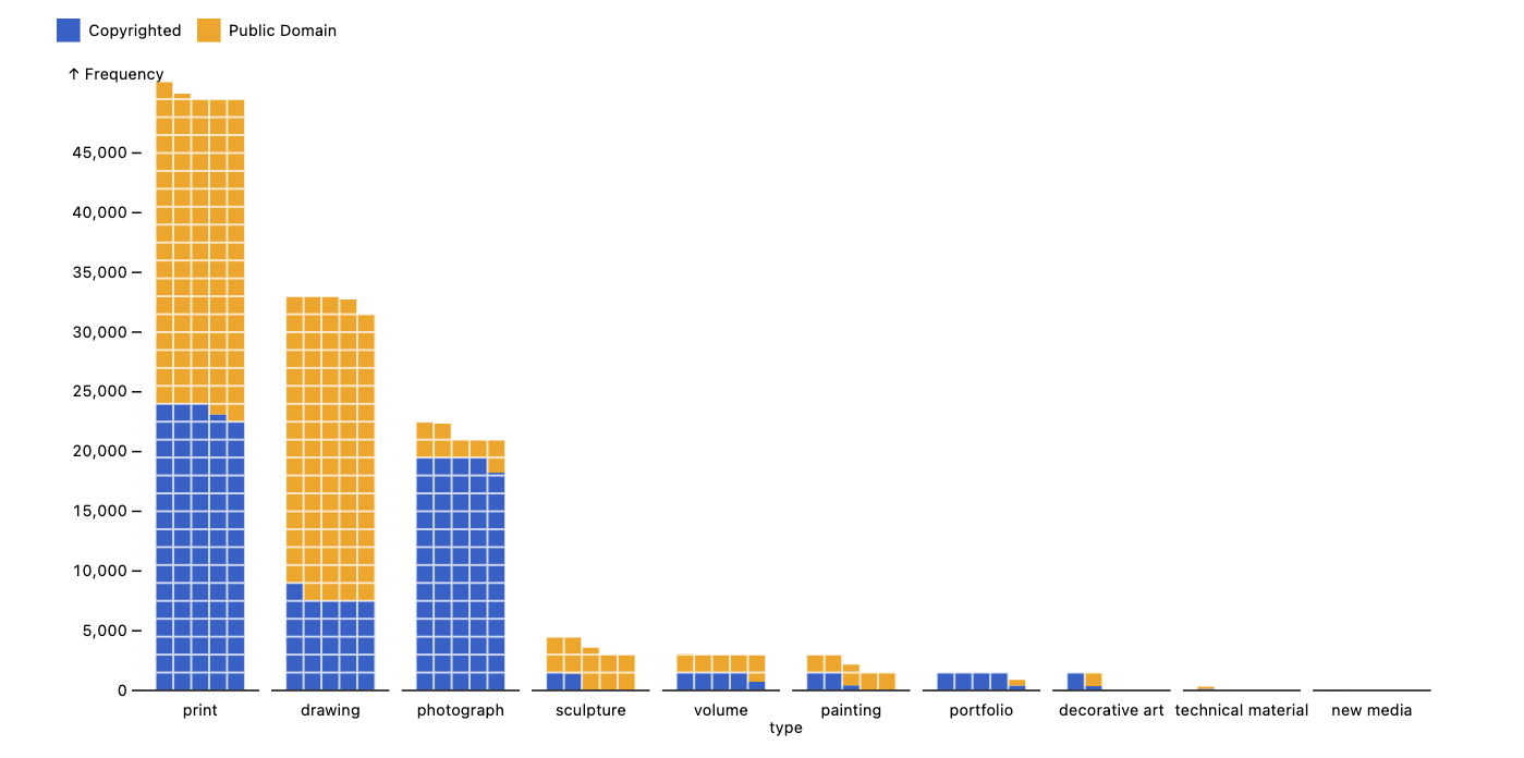 Waffle chart plot of copyright vs. public artwork by medium