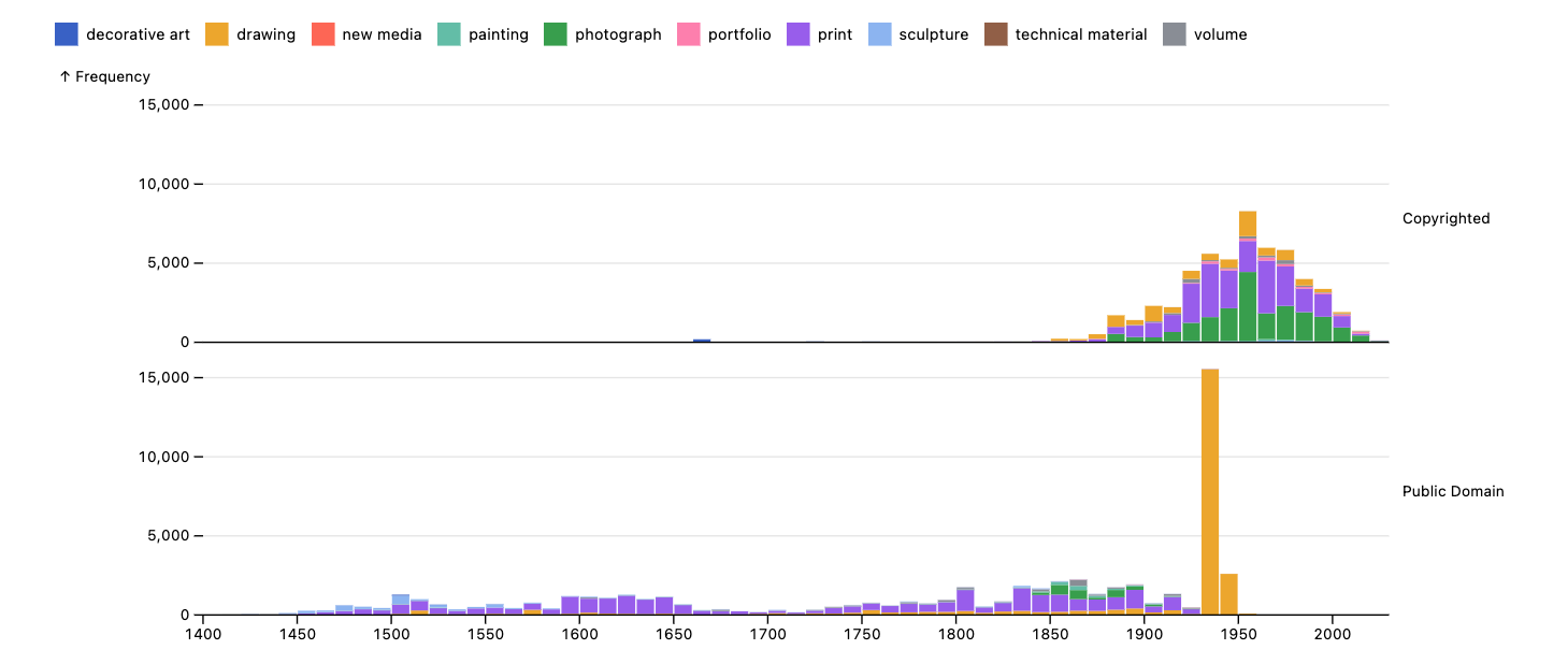 Copyright vs. public art overtime by medium