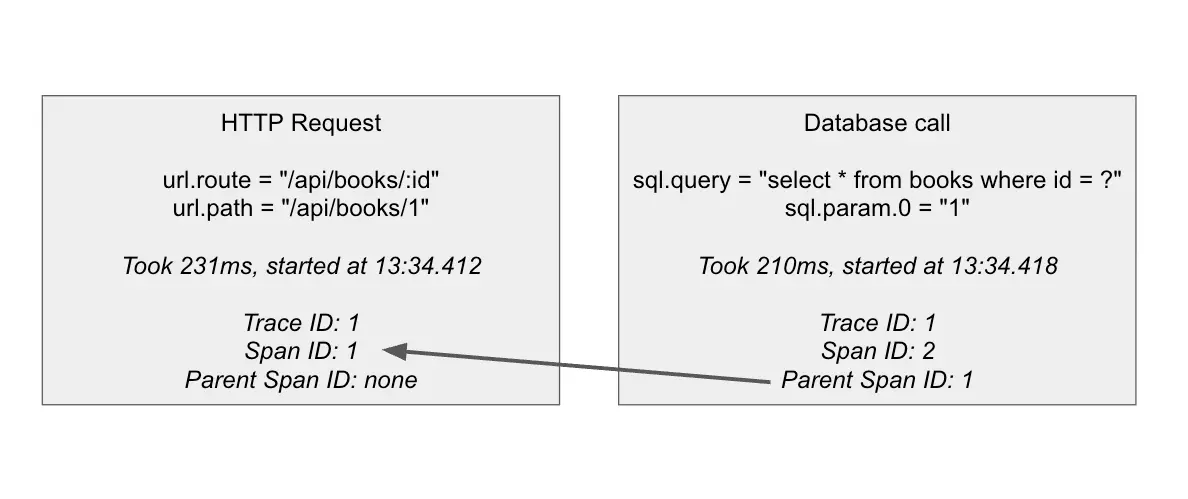Parent operations and their spans